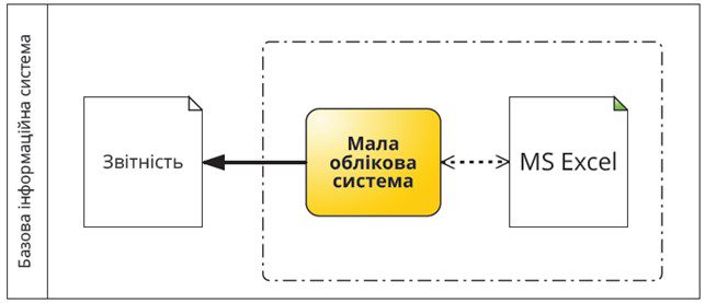 Еволюція архітектури інформаційної системи підприємства: крізь терни до SAP