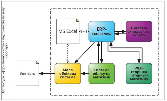 Еволюція архітектури інформаційної системи підприємства: крізь терни до SAP