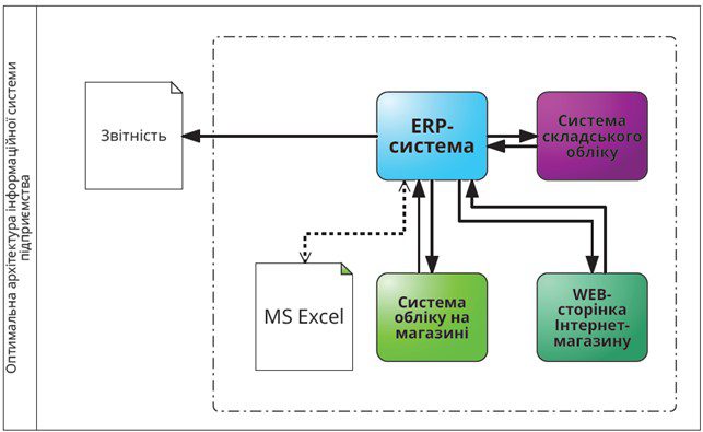 Еволюція архітектури інформаційної системи підприємства: крізь терни до SAP