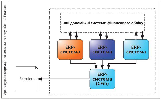 Еволюція архітектури інформаційної системи підприємства: крізь терни до SAP