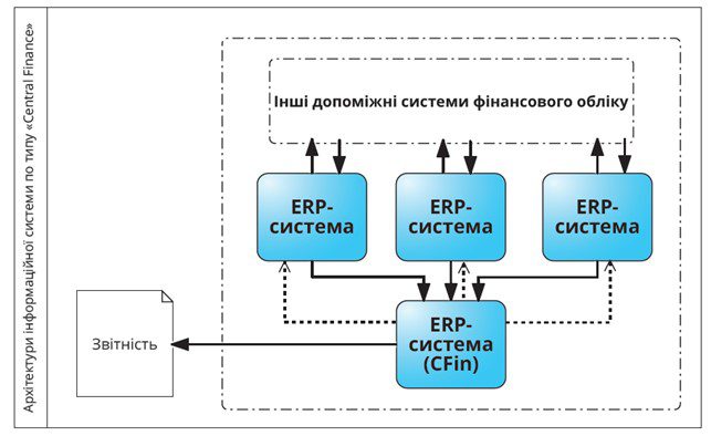 Еволюція архітектури інформаційної системи підприємства: крізь терни до SAP